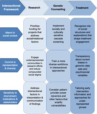 Psychiatric genomics, mental health equity, and intersectionality: A framework for research and practice